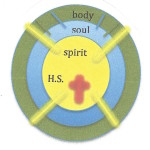 SIP study guide pic body.soul.spirit